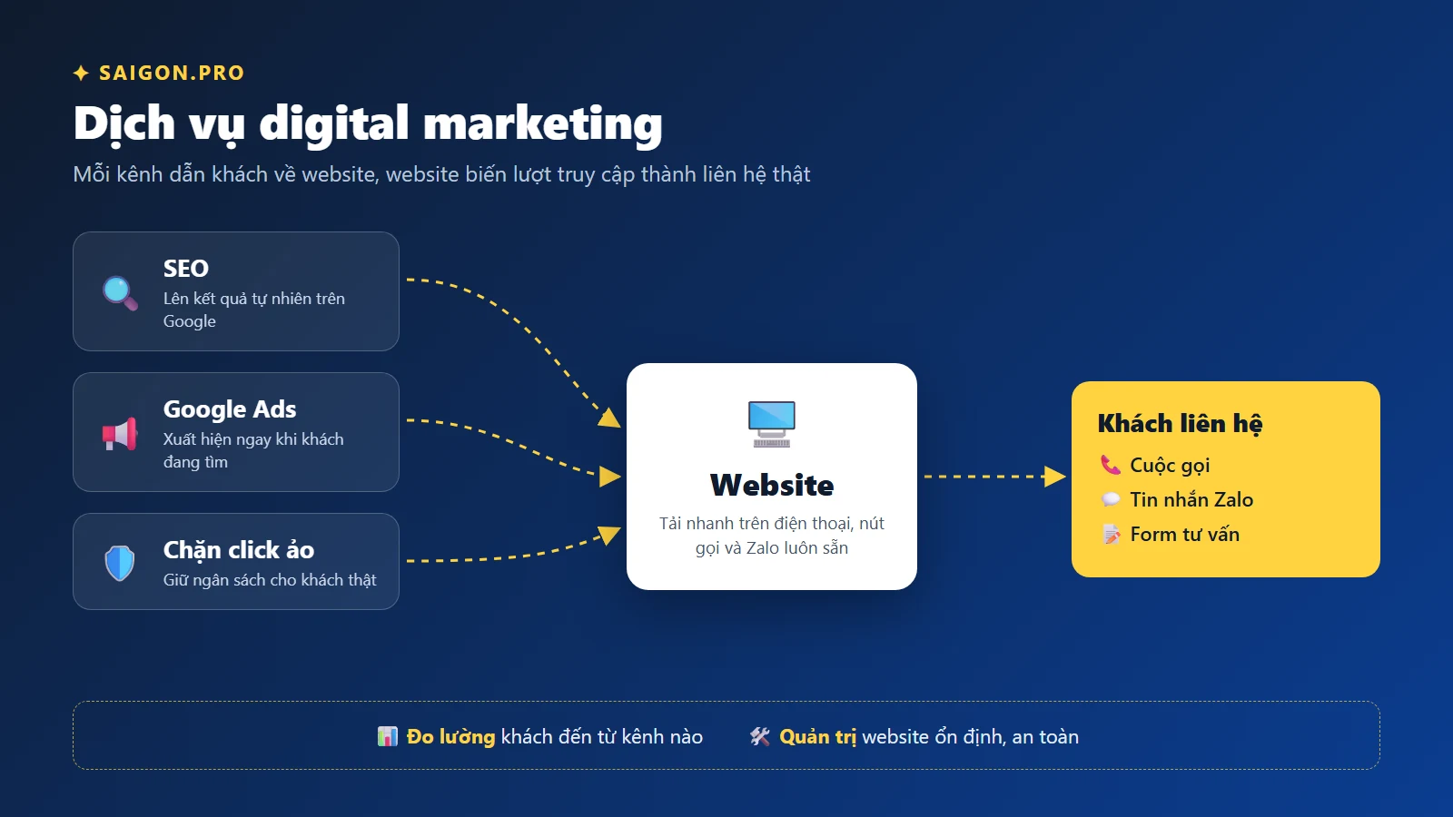 Sơ đồ dịch vụ digital marketing: SEO, Google Ads, chặn click ảo dẫn khách về website thành cuộc gọi, Zalo, form