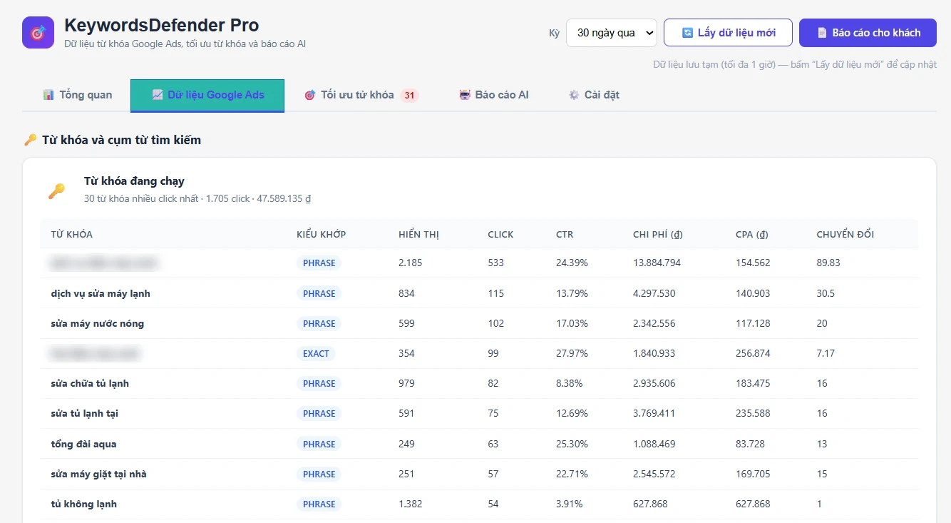 Bảng dữ liệu từ khóa Google Ads: kiểu khớp, CTR, chi phí, CPA và chuyển đổi