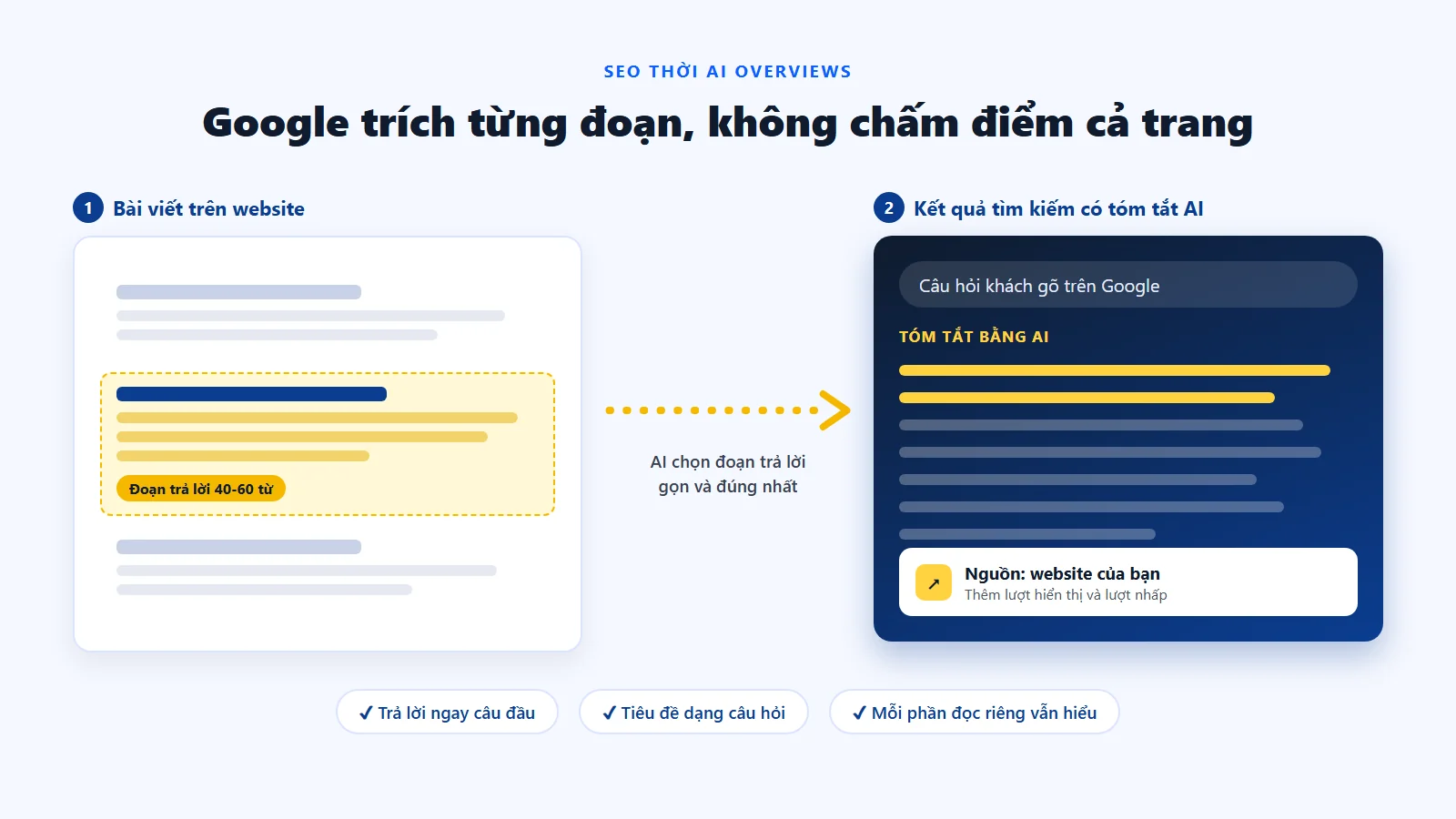 SEO cho AI Overviews: Google trích đoạn trả lời ngắn từ website làm nguồn cho tóm tắt AI